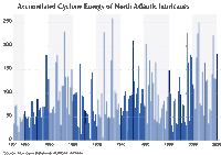 a graph showing the amount of cyclone energy of north atlantic hurricanes