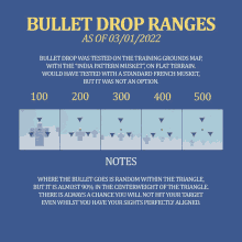 bullet drop ranges as of 03/01/2022 are displayed