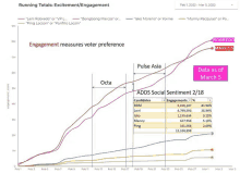 a graph showing engagement measures voter preference