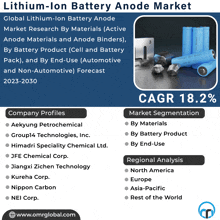 an advertisement for the lithium-ion battery anode market shows various types of batteries