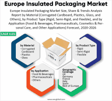 an advertisement for europe insulated packaging market showing a box