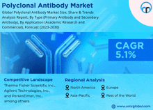 an advertisement for polyclonal antibody market showing competitive landscape regional analysis and rest of the world