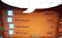 a video game screen shows the most played most vanquishes and highest streak