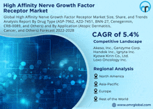 an advertisement for high affinity nerve growth factor receptor market shows the competitive landscape