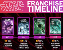 a poster showing the star wars franchise timeline including episode iv the empire strikes back and return of the jedi