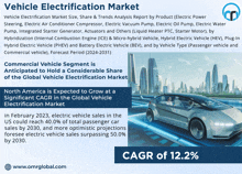 an advertisement for a vehicle electrification market with a picture of a futuristic car