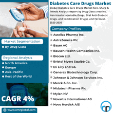 a poster for the diabetes care drugs market shows a person testing their blood sugar