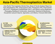 a poster for asia-pacific thermoplastics market