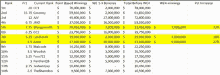 a spreadsheet shows the current rank points based winnings and total before we4 winnings