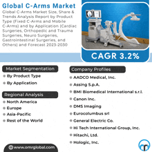 an advertisement for the global c-arms market shows the company profiles and market segmentation