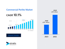 a graph of the commercial perlite market shows a cagr of 10.1 %