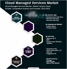 a diagram of the cloud managed services market shows the growth and competitive analysis