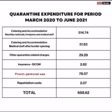 a table shows the quarantine expenditure for period march 2020 to june 2021