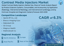 an advertisement for contrast media injector market with a competitive landscape of cagr of 6.3%