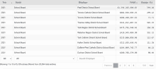 a screenshot of a web page showing school boards and their employees