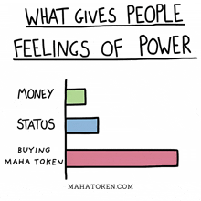 a graph shows what gives people feelings of power including money status and buying mahatoken