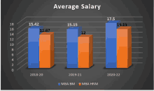 a bar graph showing the average salary of mba bm and mba hrm