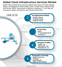 a diagram showing the global cloud infrastructure services market size