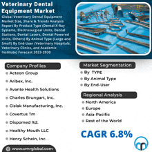 a poster for the veterinary dental equipment market shows a bunch of dental instruments