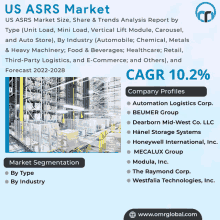 us asrs market size share & trends analysis report by type ( unit load mini load vertical lift module carousel and auto store ) by industry