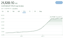 a graph showing the price of a usd currency