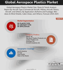 an advertisement for the global aerospace plastics market shows the market segmentation by plastic type by aircraft type by application and geographic coverage