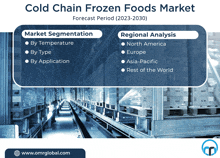 cold chain frozen foods market forecast period from 2023 to 2030