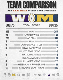 a poster showing team comparison per s.a.m. index scores