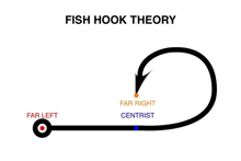 a diagram of a fish hook theory showing the far left , far right , and centerist positions of a fish hook .