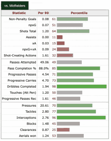 a graph showing the statistics of the midfielders and their percentile