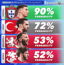 a poster showing the probability to qualify for each country in group f