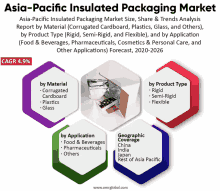 asia-pacific insulated packaging market size share & trends analysis report by material corrugated cardboard plastics glass others