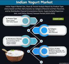 a poster showing the indian yogurt market size share and trends analysis report by product type dairy-based and non-dairy-based