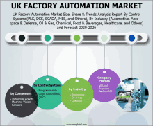 uk factory automation market size share & trends analysis report by control systems plc dcs scada mes and others and forecast 2020-2026