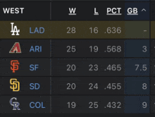 a table showing the la dodgers and san diego padres in the west