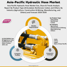 asia-pacific hydraulic hose market report by product type ( articulated reinforced coiled and other ) by industry