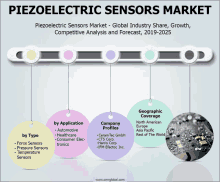 piezoelectric sensors market competitive analysis and forecast , 2019-2025