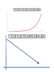 a graph that says when rider joins rto and when rider leaves rto on it