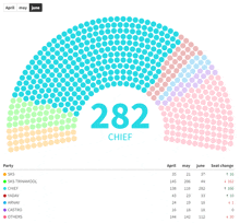 a colorful circle with 282 chief in the middle