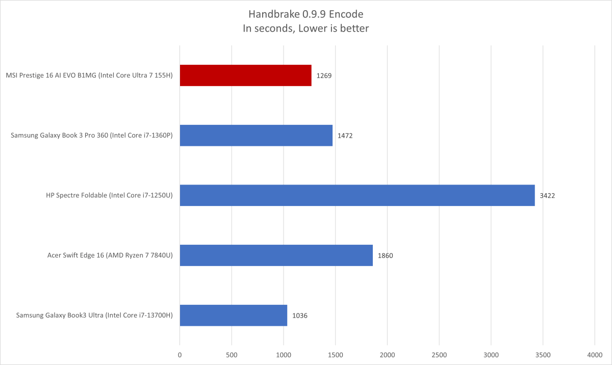 MSI Prestige 16 Handbrake results