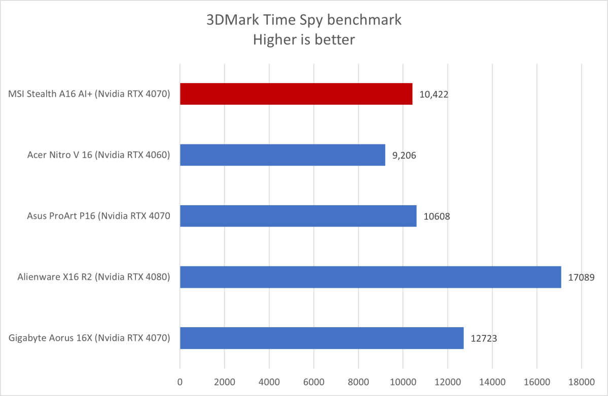 MSI Stealth A16 AI+ 3DMark results