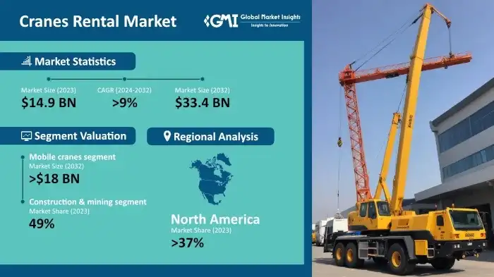 Cranes Rental Market