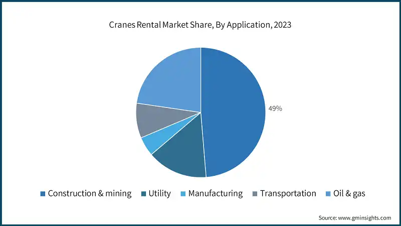 Cranes Rental Market Share, By Application, 2023