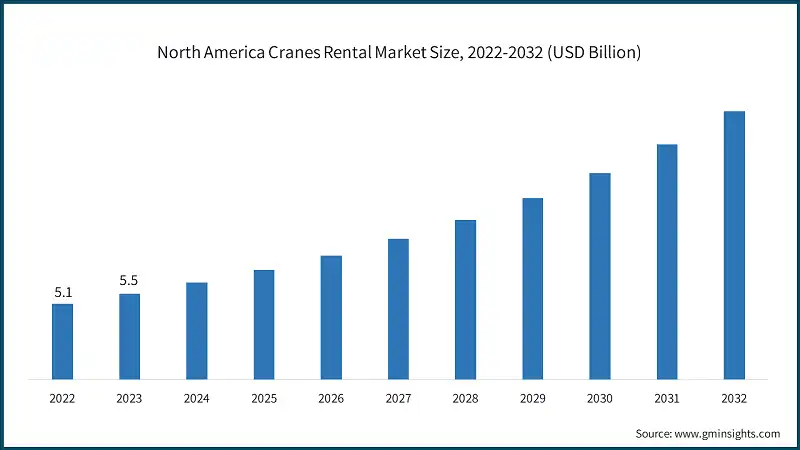 North America Cranes Rental Market Size, 2022-2032 (USD Billion)