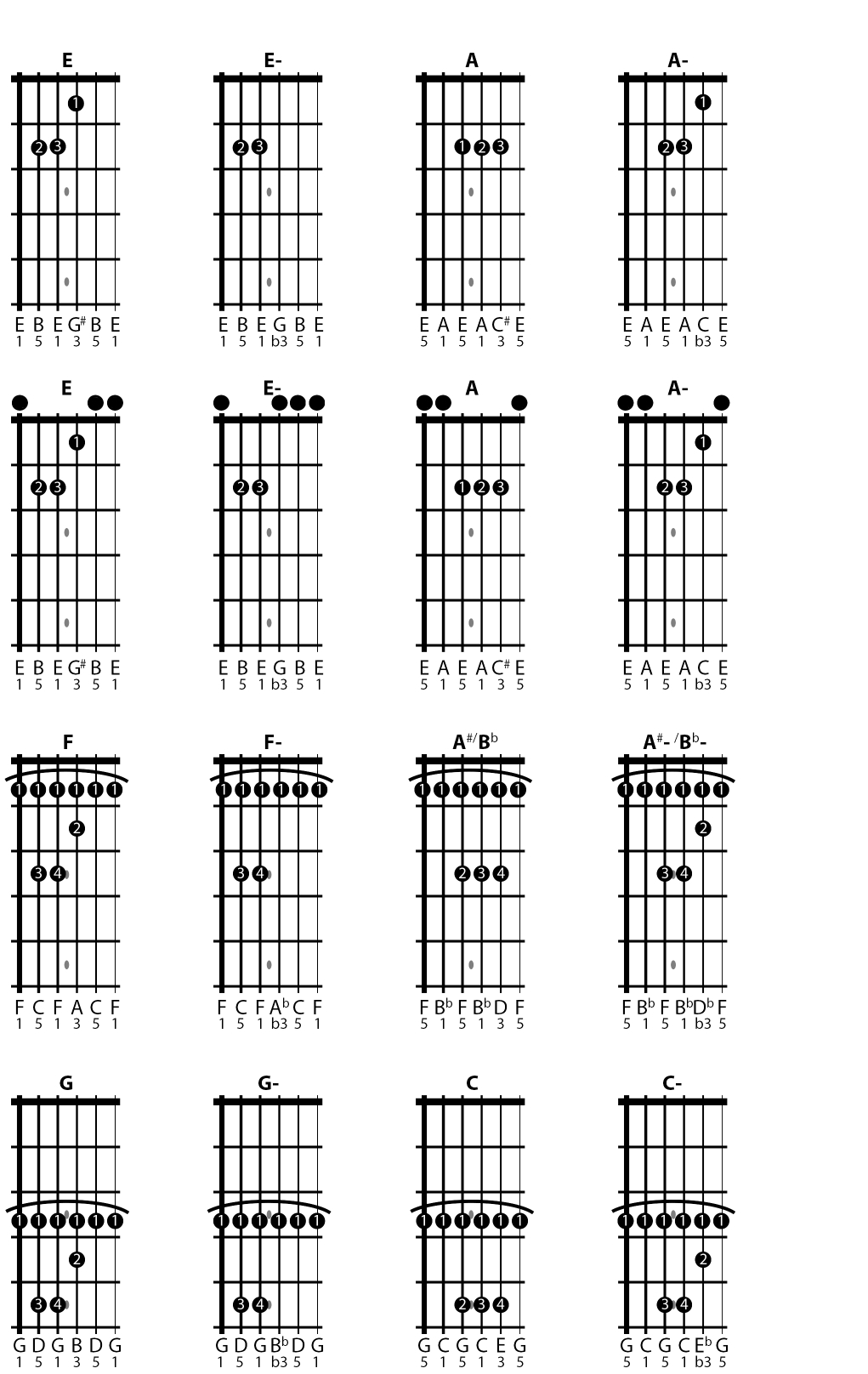 Guitar Bar Chord Chart