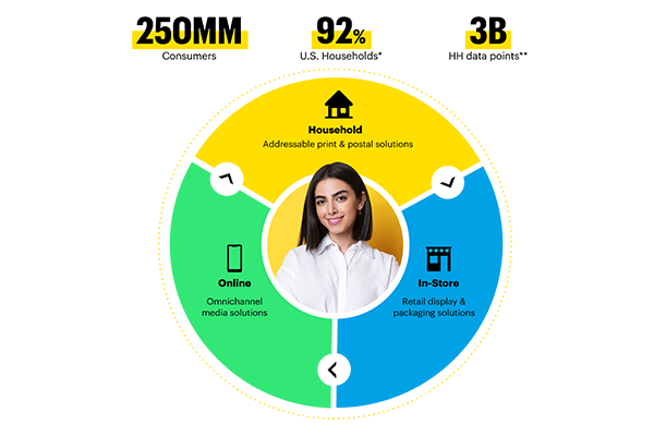 250MM consumers, 92% U.S. households (Statista HH 2023 excluding PO Box), and 3 billion household data points (Continuously re-validated over the past 18 months) through household addressable print & postal solutions, in-store retail display & packaging solutions, and online omnichannel media solutions.