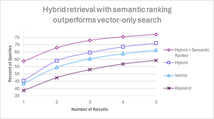 Hybrid retrieval with semantic ranking outperforms vector-only search