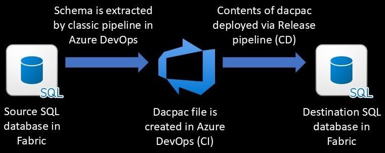 Extracting an existing database schema of a SQL database in Fabric