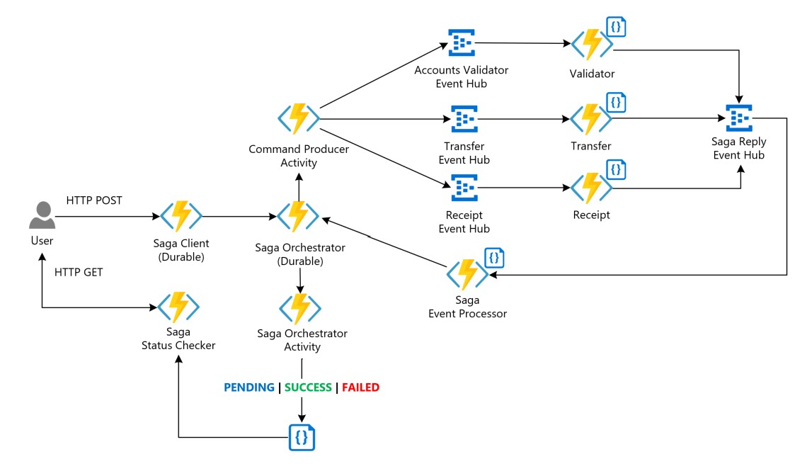 saga-orchestration-serverless