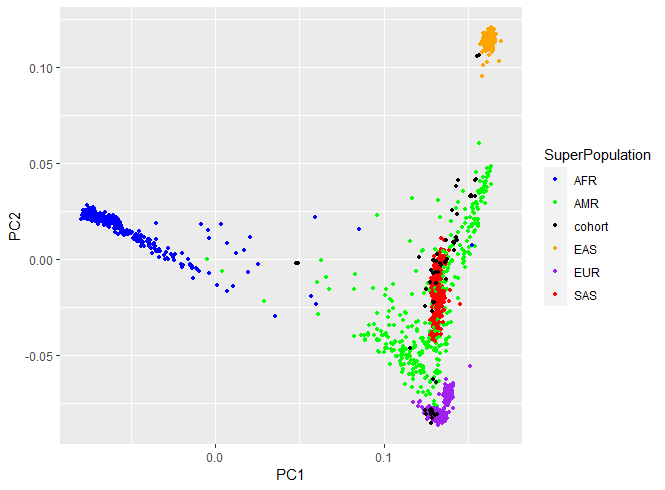 PCA-Ethnicity-Determination-from-WGS-Data